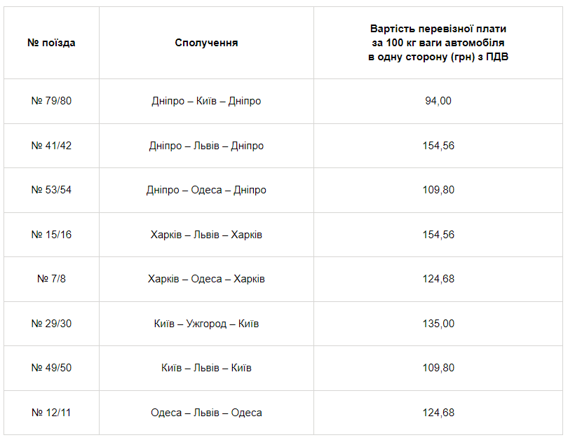 В &quot;Укрзализныце&quot; можно перевозить автомобили: как это сделать и сколько стоит